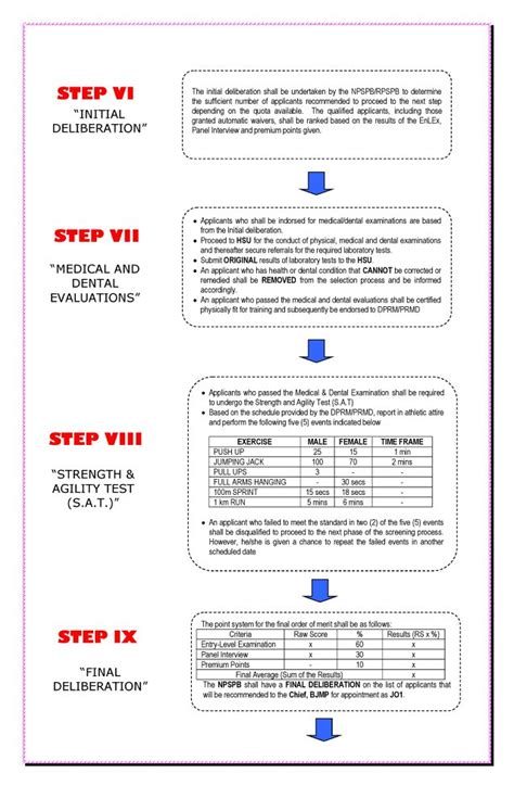 11 Steps of BJMP Recruitment Process 2024 .